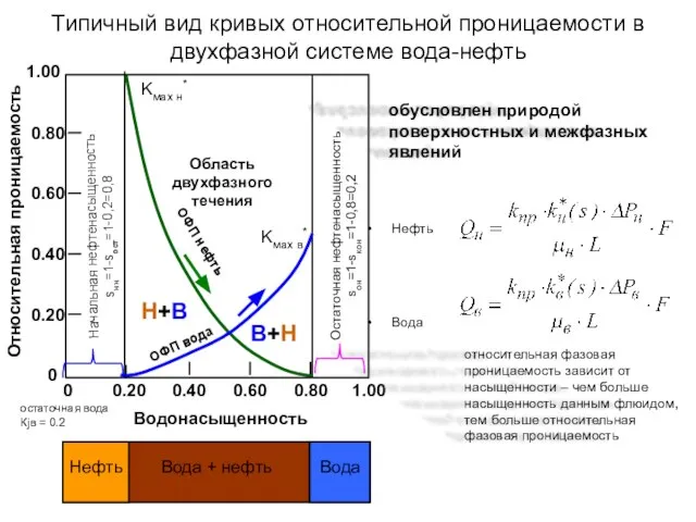 Типичный вид кривых относительной проницаемости в двухфазной системе вода-нефть 0.40 0