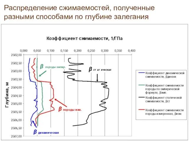 Распределение сжимаемостей, полученные разными способами по глубине залегания