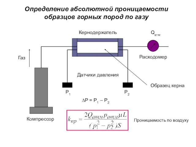 Компрессор Кернодержатель Датчики давления Расходомер Qатм P1 P2 ∆P = P1