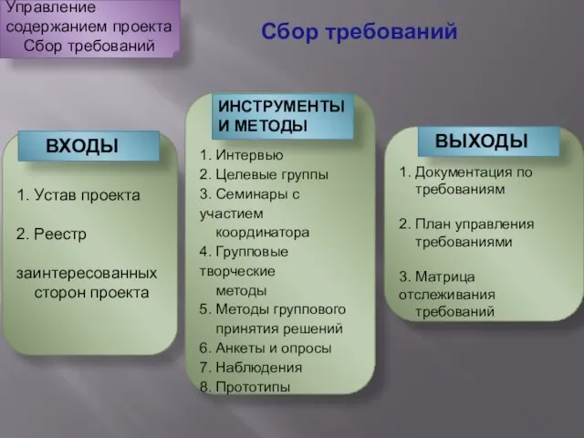 1. Устав проекта 2. Реестр заинтересованных сторон проекта 1. Интервью 2.