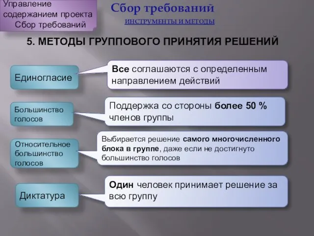 5. МЕТОДЫ ГРУППОВОГО ПРИНЯТИЯ РЕШЕНИЙ Единогласие Большинство голосов Относительное большинство голосов