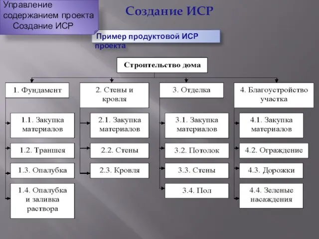 Пример продуктовой ИСР проекта Управление содержанием проекта Создание ИСР Создание ИСР