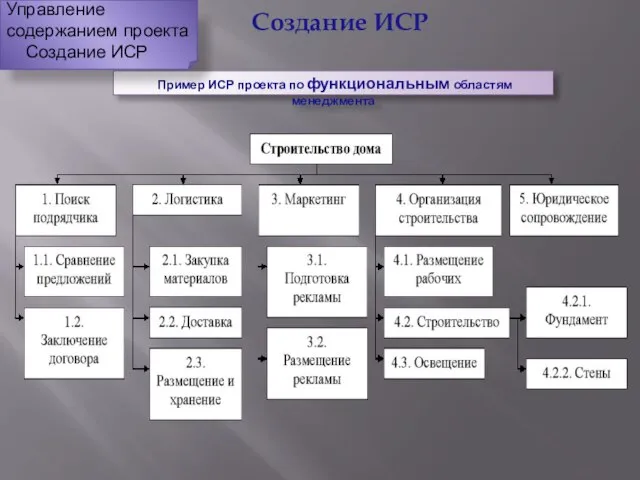 Пример ИСР проекта по функциональным областям менеджмента Управление содержанием проекта Создание ИСР Создание ИСР