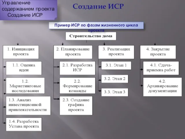 Пример ИСР по фазам жизненного цикла проекта Управление содержанием проекта Создание ИСР Создание ИСР