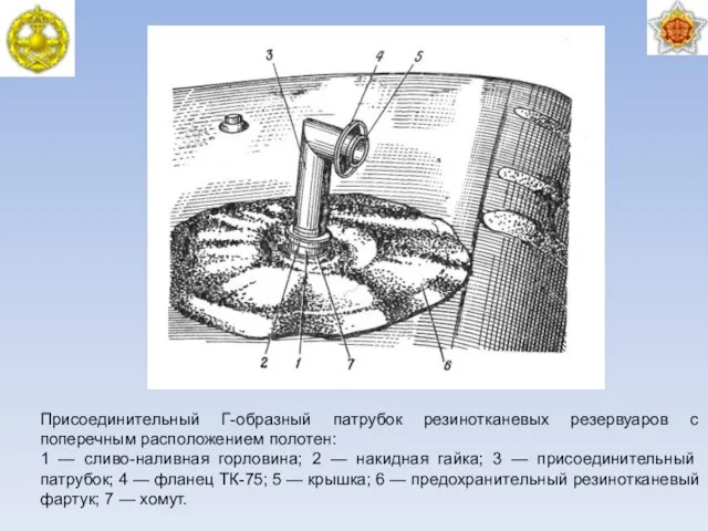 Присоединительный Г-образный патрубок резинотканевых резервуаров с поперечным расположением полотен: 1 —