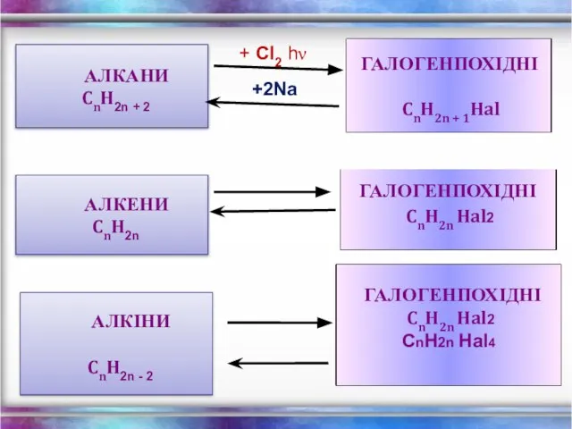 АЛКАНИ CnH2n + 2 + Cl2 hν +2Na АЛКЕНИ CnH2n АЛКІНИ CnH2n - 2