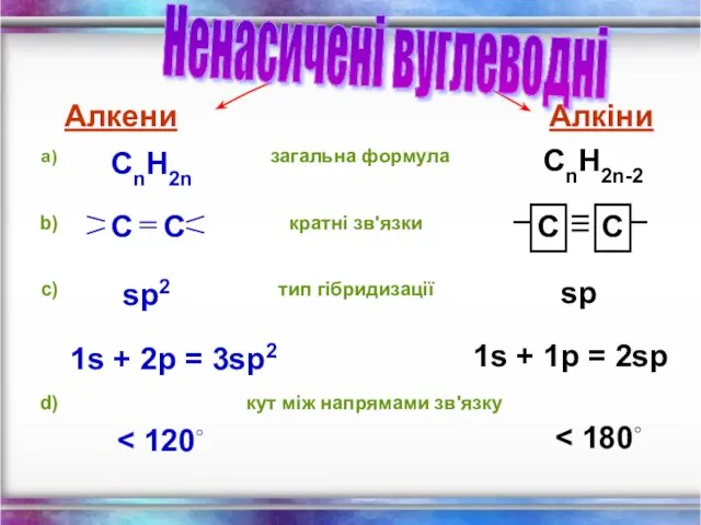 загальна формула кратні зв'язки тип гібридизації кут між напрямами зв'язку Алкени