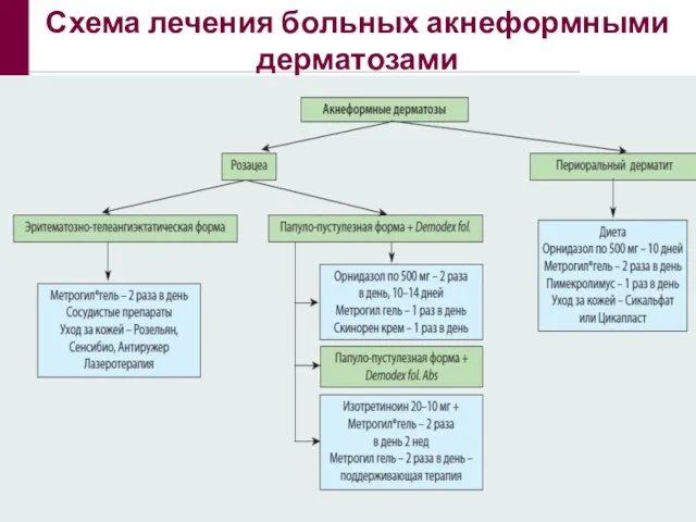 Схема лечения больных акнеформными дерматозами