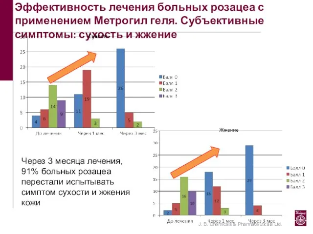 Эффективность лечения больных розацеа с применением Метрогил геля. Субъективные симптомы: сухость