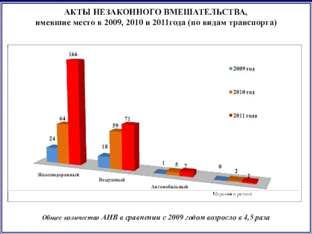 АКТЫ НЕЗАКОННОГО ВМЕШАТЕЛЬСТВА, имевшие место в 2009, 2010 и 2011года (по