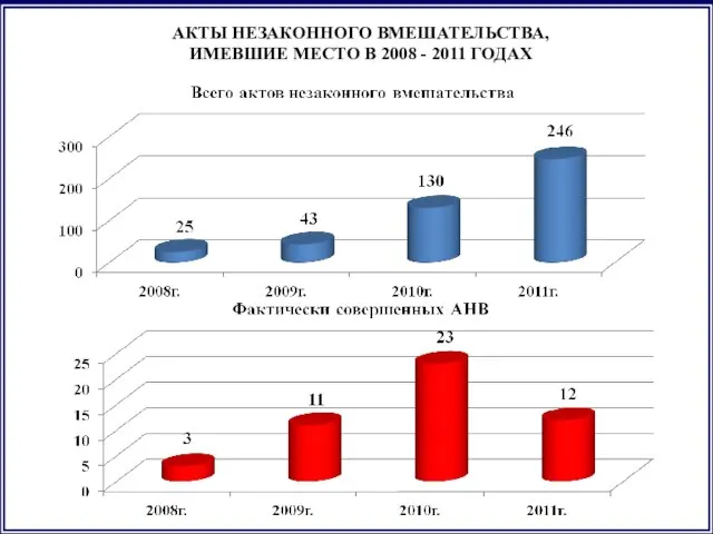 АКТЫ НЕЗАКОННОГО ВМЕШАТЕЛЬСТВА, ИМЕВШИЕ МЕСТО В 2008 - 2011 ГОДАХ