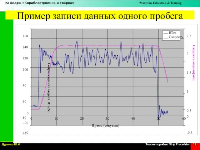 Сопротивление модели RTm[N] Скорость модели[м/с] Пример записи данных одного пробега -40