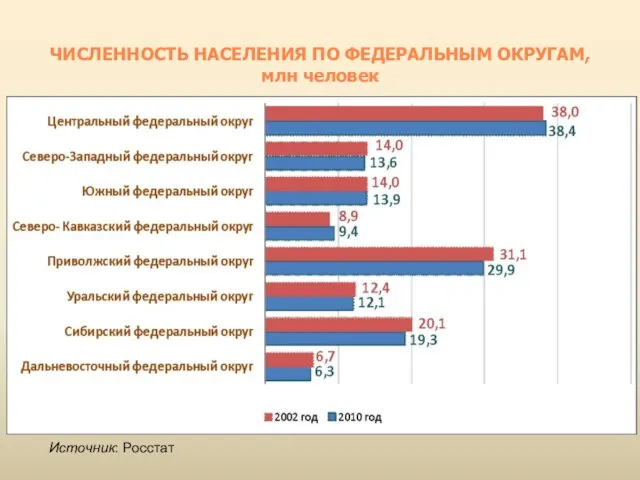 ЧИСЛЕННОСТЬ НАСЕЛЕНИЯ ПО ФЕДЕРАЛЬНЫМ ОКРУГАМ, млн человек Источник: Росстат