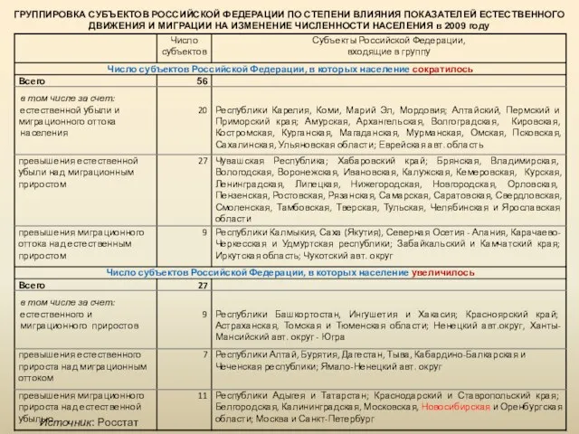 ГРУППИРОВКА СУБЪЕКТОВ РОССИЙСКОЙ ФЕДЕРАЦИИ ПО СТЕПЕНИ ВЛИЯНИЯ ПОКАЗАТЕЛЕЙ ЕСТЕСТВЕННОГО ДВИЖЕНИЯ И