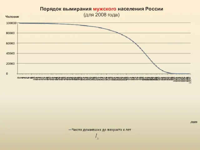 Порядок вымирания мужского населения России (для 2008 года) Человек лет