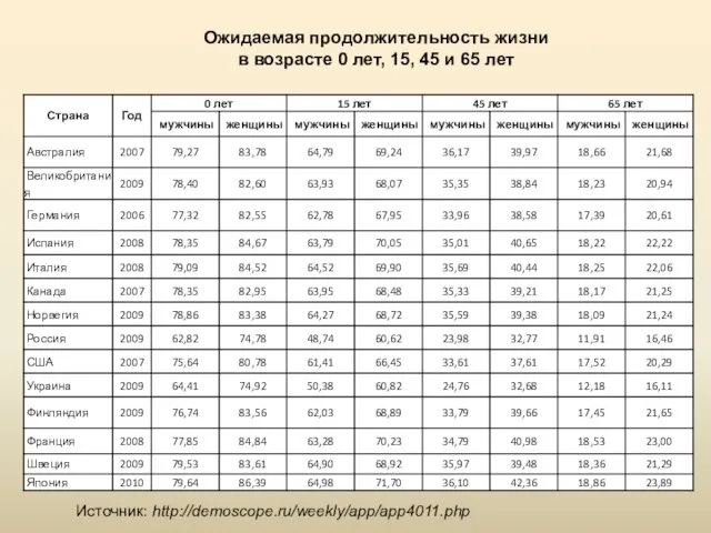 Ожидаемая продолжительность жизни в возрасте 0 лет, 15, 45 и 65 лет Источник: http://demoscope.ru/weekly/app/app4011.php