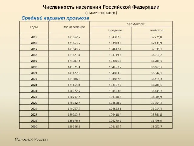 Численность населения Российской Федерации (тысяч человек) Средний вариант прогноза Источник: Росстат
