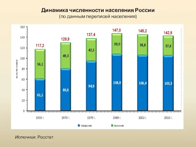 Динамика численности населения России (по данным переписей населения) Источник: Росстат