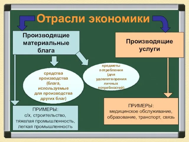 Отрасли экономики Производящие материальные блага Производящие услуги ПРИМЕРЫ: с/х, строительство, тяжелая