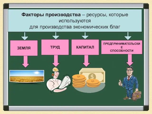 Факторы производства – ресурсы, которые используются для производства экономических благ ЗЕМЛЯ ТРУД КАПИТАЛ ПРЕДПРИНИМАТЕЛЬСКИЕ СПОСОБНОСТИ