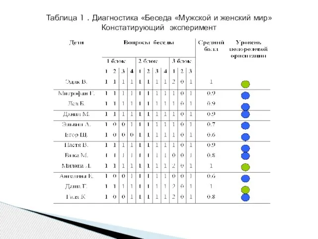 Таблица 1 . Диагностика «Беседа «Мужской и женский мир» Констатирующий эксперимент