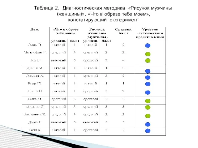 Таблица 2. Диагностическая методика «Рисунок мужчины (женщины)». «Что в образе тебе моем», констатирующий эксперимент