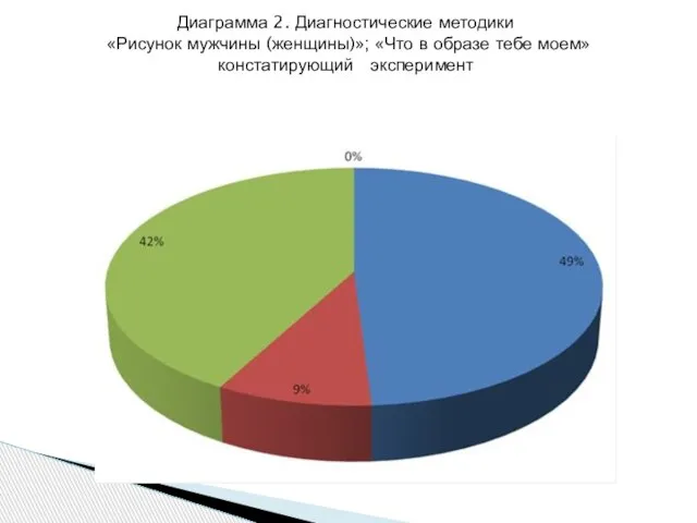 Диаграмма 2. Диагностические методики «Рисунок мужчины (женщины)»; «Что в образе тебе моем» констатирующий эксперимент