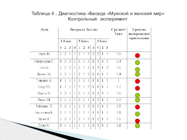 Таблица 4 . Диагностика «Беседа «Мужской и женский мир» Контрольный эксперимент