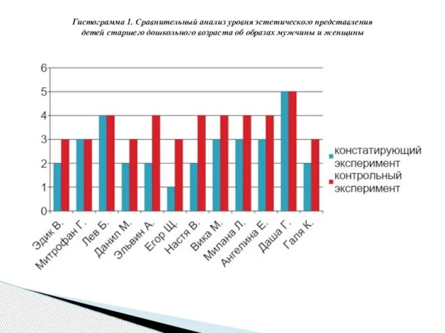 Гистограмма 1. Сравнительный анализ уровня эстетического представления детей старшего дошкольного возраста об образах мужчины и женщины