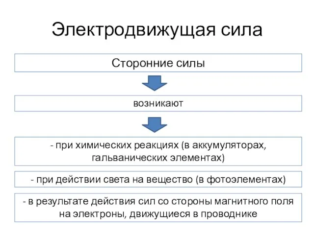 Электродвижущая сила Сторонние силы возникают - при химических реакциях (в аккумуляторах,