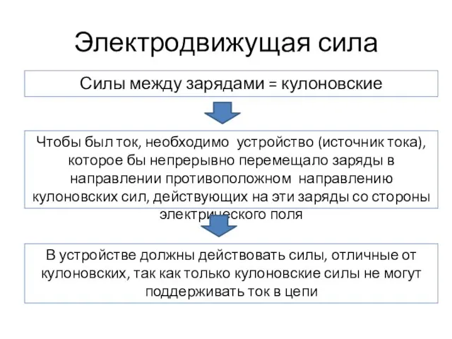 Электродвижущая сила Силы между зарядами = кулоновские Чтобы был ток, необходимо