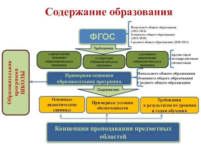 Содержание образования ФГОС Начального общего образования (2011-2014) Основного общего образования (2015-2019)