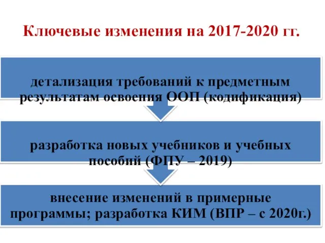 Ключевые изменения на 2017-2020 гг.