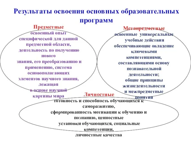 Предметные освоенный опыт специфической для данной предметной области, деятельность по получению