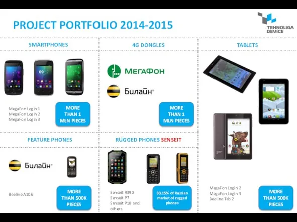 PROJECT PORTFOLIO 2014-2015 4G DONGLES SMARTPHONES TABLETS FEATURE PHONES RUGGED PHONES