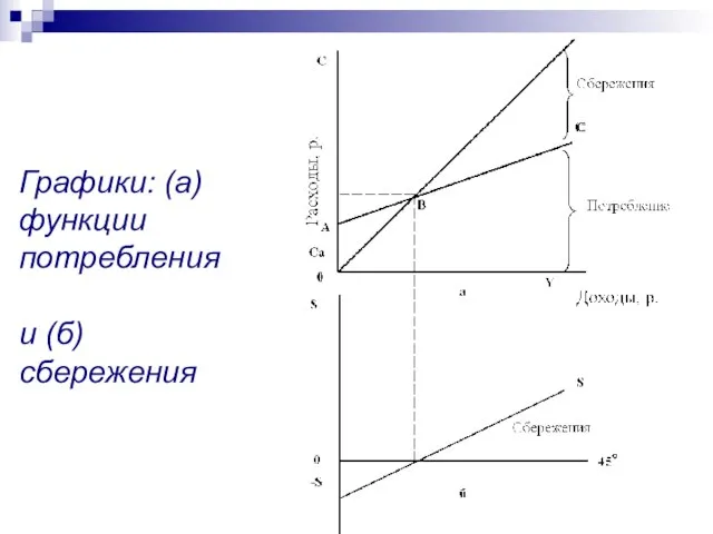 Графики: (а) функции потребления и (б) сбережения