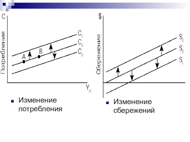 Изменение потребления Изменение сбережений