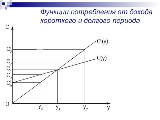 Функции потребления от дохода короткого и долгого периода