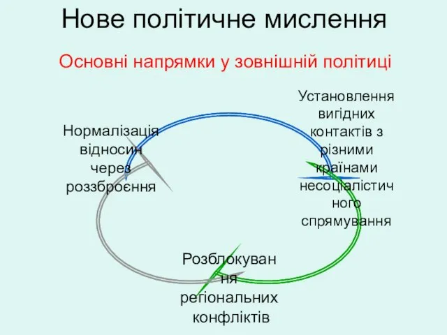 Нове політичне мислення Основні напрямки у зовнішній політиці