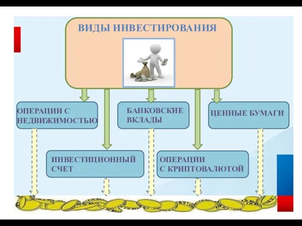 ВИДЫ ИНВЕСТИРОВАНИЯ ОПЕРАЦИИ С НЕДВИЖИМОСТЬЮ БАНКОВСКИЕ ВКЛАДЫ ИНВЕСТИЦИОННЫЙ СЧЕТ ЦЕННЫЕ БУМАГИ ОПЕРАЦИИ С КРИПТОВАЛЮТОЙ