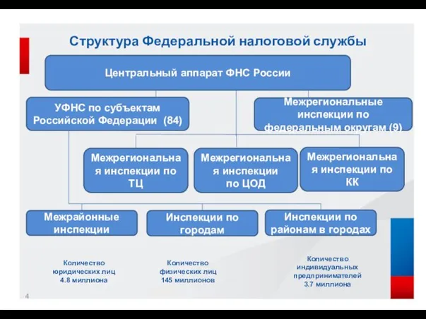 Структура Федеральной налоговой службы Центральный аппарат ФНС России Межрегиональные инспекции по