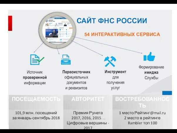 САЙТ ФНС РОССИИ Инструмент для получения услуг Источник проверенной информации Формирование