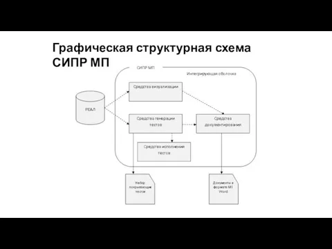 Графическая структурная схема СИПР МП