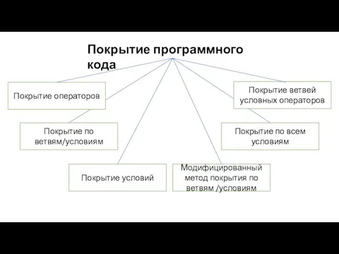 Покрытие операторов Покрытие условий Покрытие ветвей условных операторов Покрытие по ветвям/условиям