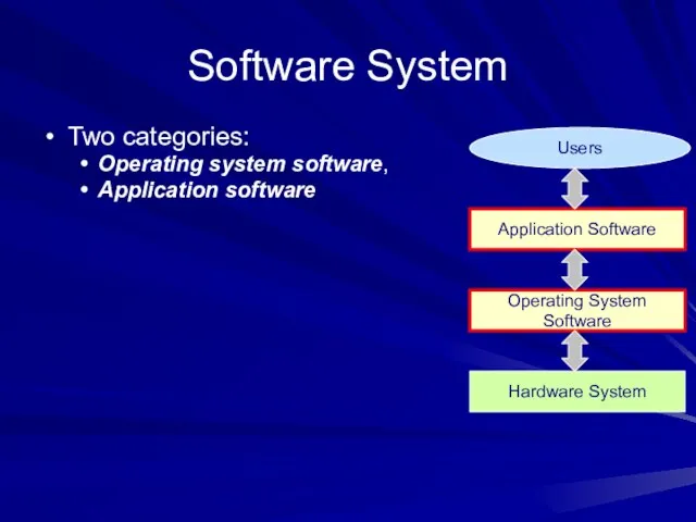 Software System Two categories: Operating system software, Application software