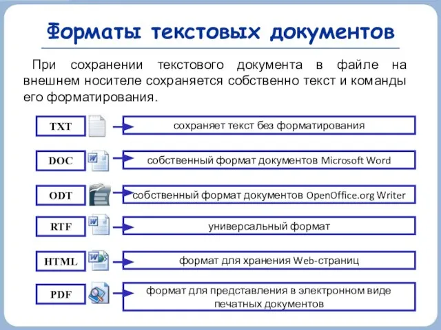 Форматы текстовых документов При сохранении текстового документа в файле на внешнем