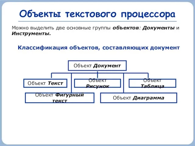 Объекты текстового процессора Можно выделить две основные группы объектов: Документы и