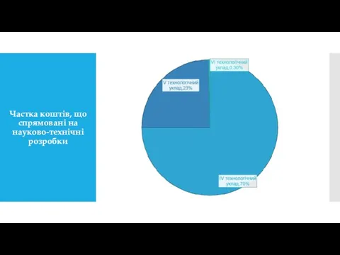 Частка коштів, що спрямовані на науково-технічні розробки