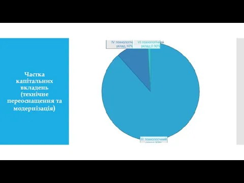 Частка капітальних вкладень (технічне переоснащення та модернізація)