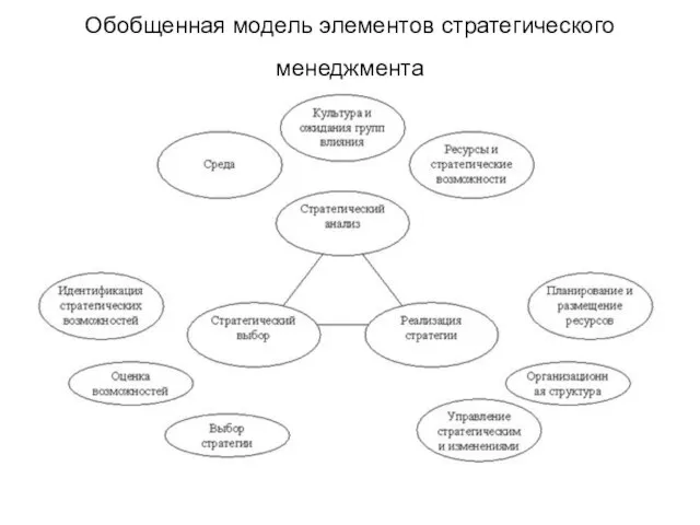 Обобщенная модель элементов стратегического менеджмента